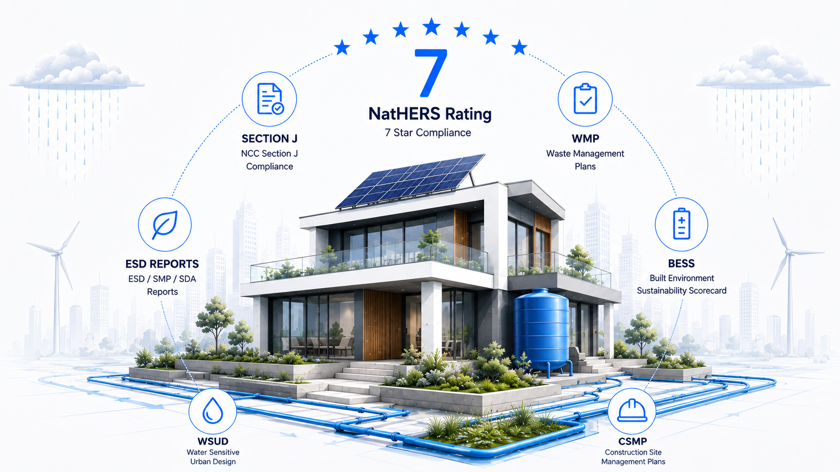 Illustration of a modern sustainable home with solar panels and rainwater tank, surrounded by ESD service icons: Section J, NatHERS 7 Star Rating, WMP, BESS, ESD Reports, WSUD and CSMP